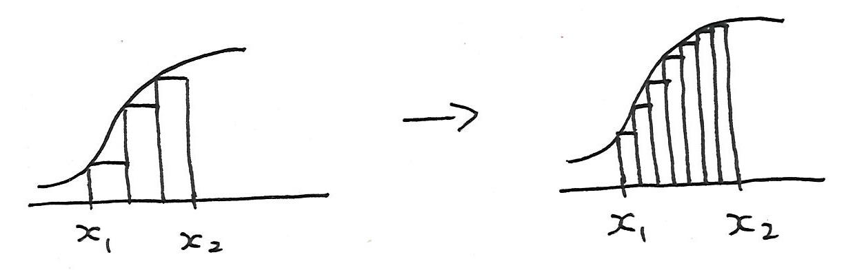 区分求積法